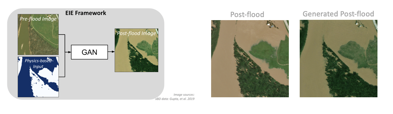 Actual and generated flood images. 