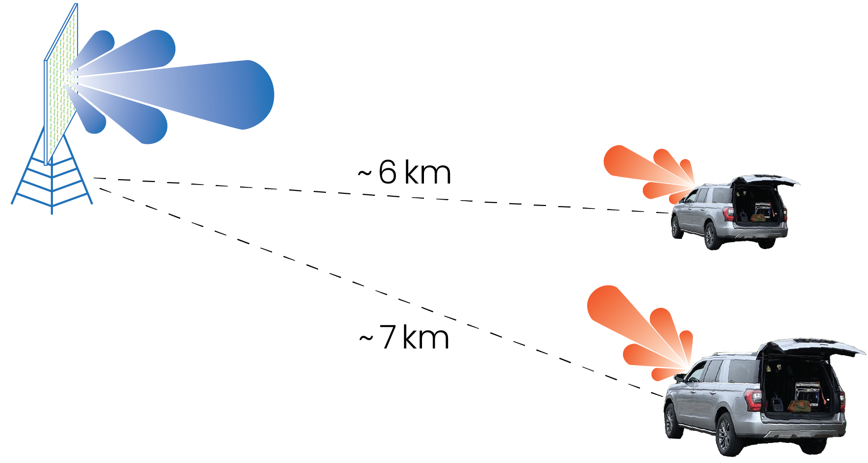 A schematic showing two trucks with sensor systems performing 5G signal geolocation based on angle-of-arrival estimates; one car is ~6 km away, the other is ~7 km.  