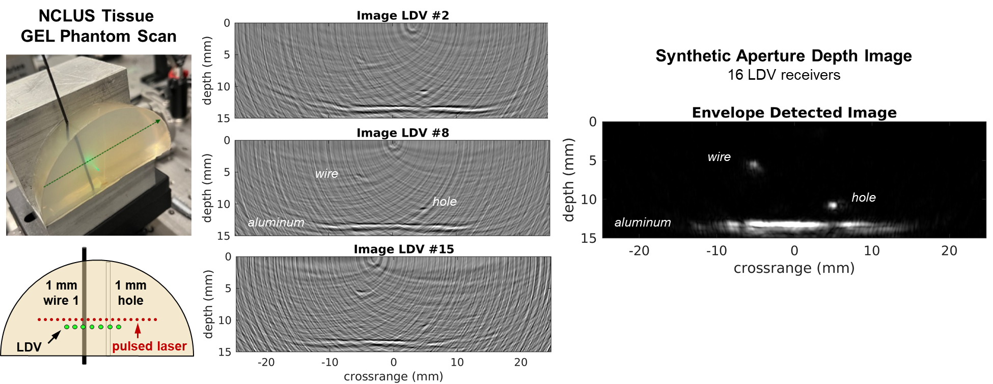 Three images show a tissue-mimicking gel-based phantom, time-series scans with the Noncontact Laser Ultrasound, and the resulting ultrasound image.