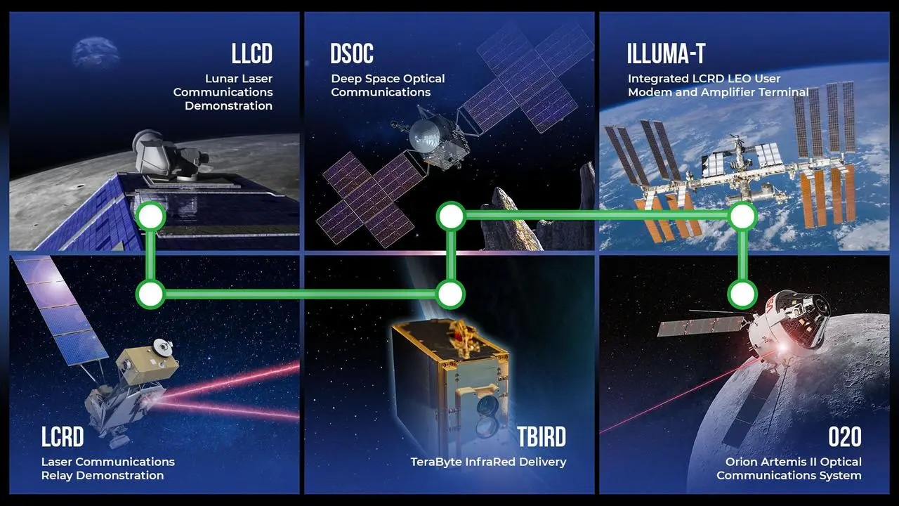 A six-panel schematic showing NASA's laser communications missions.