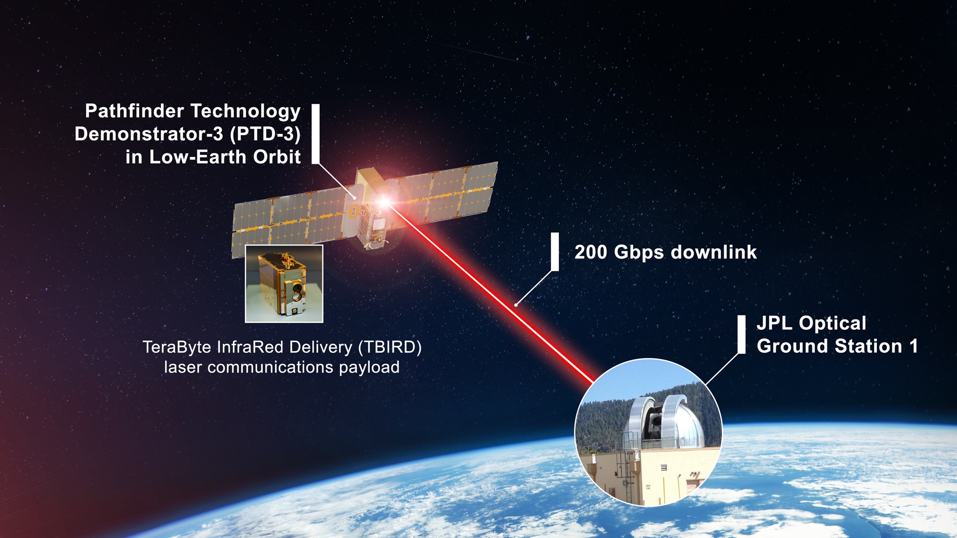 An artist’s concept of a laser communications payload in low Earth orbit sending data from space to ground.