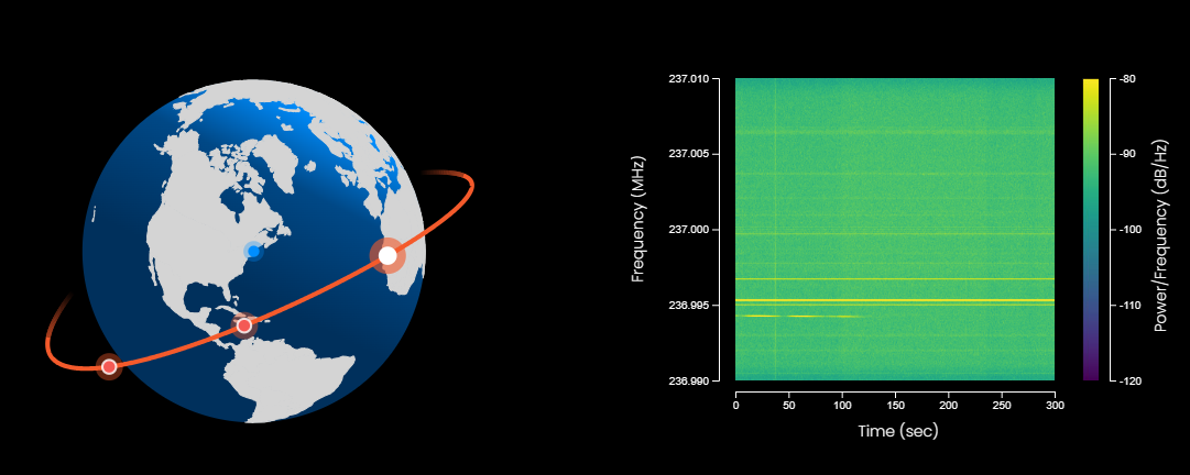 A sample orbit is shown around an illustration of the Earth and a spectrogram displays signal.