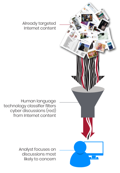 CHARIOT software is designed to help analysts identify and characterize cyber threats from online discussions.