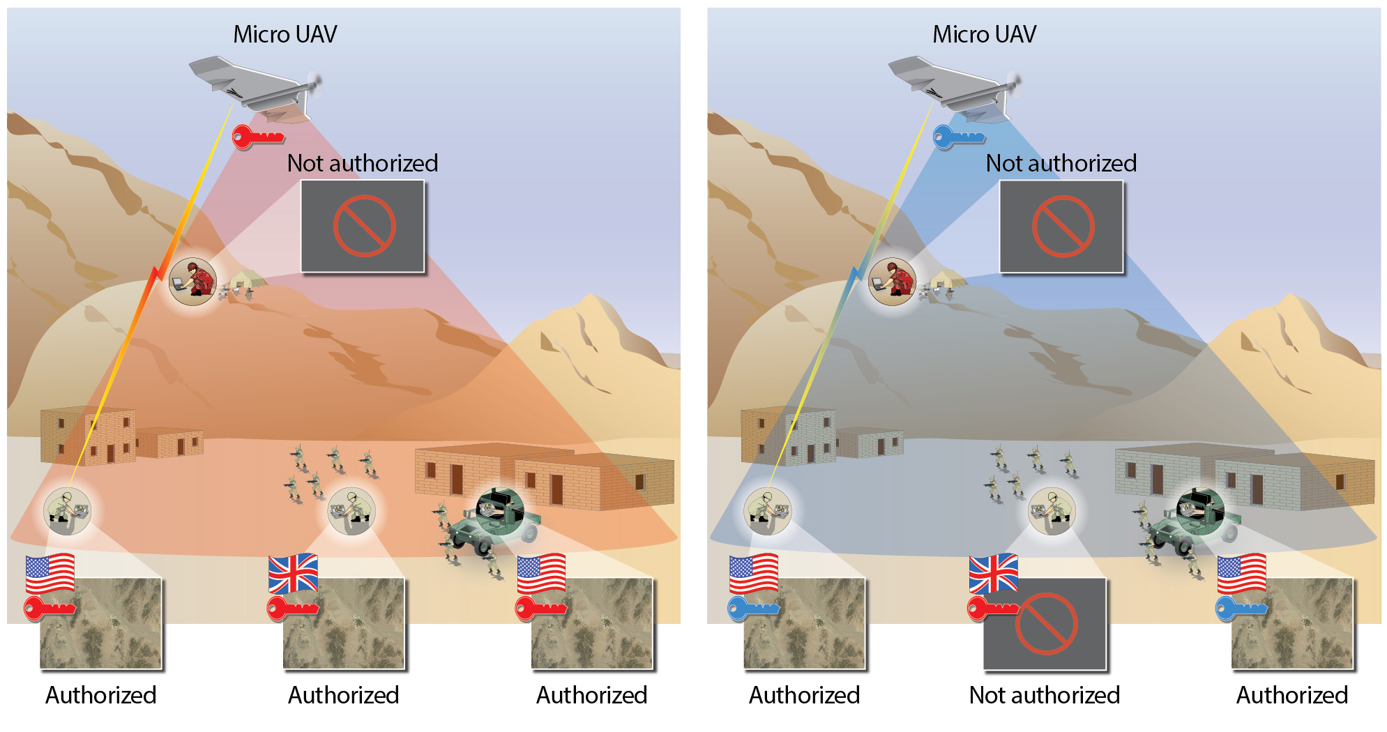 TKM enables seamless over-the-network key distribution to unmanned aerial vehicles (UAVs) and authorized terminals. At left, UAV video is accessible to authorized terminals. At right, an operator has modified access during the mission. 