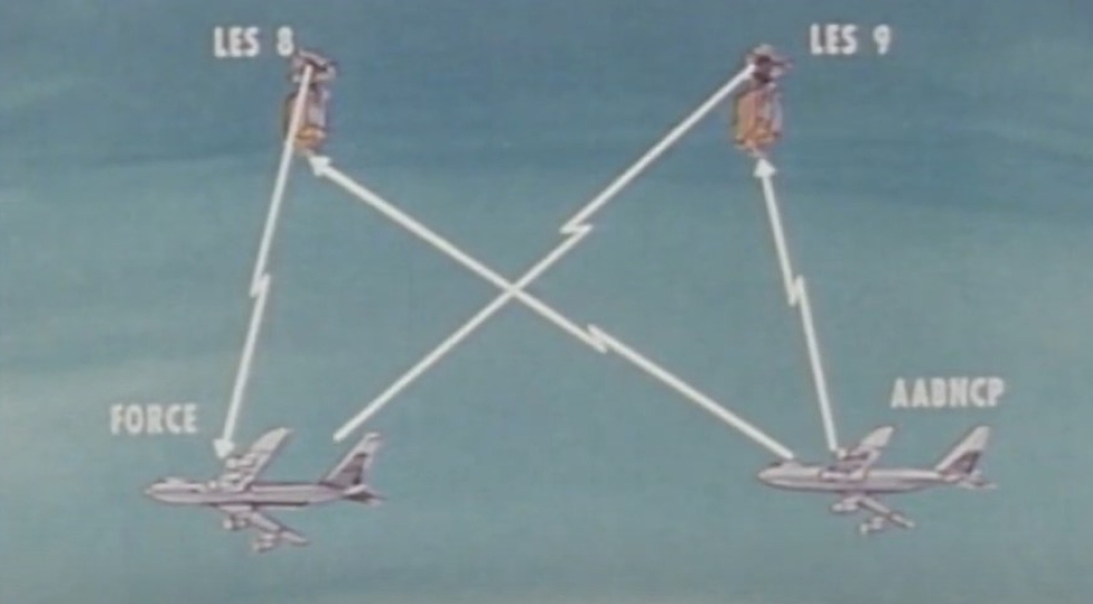 LES-8 and LES-9 enabled reliable communications among mobile platforms such as airborne command posts.